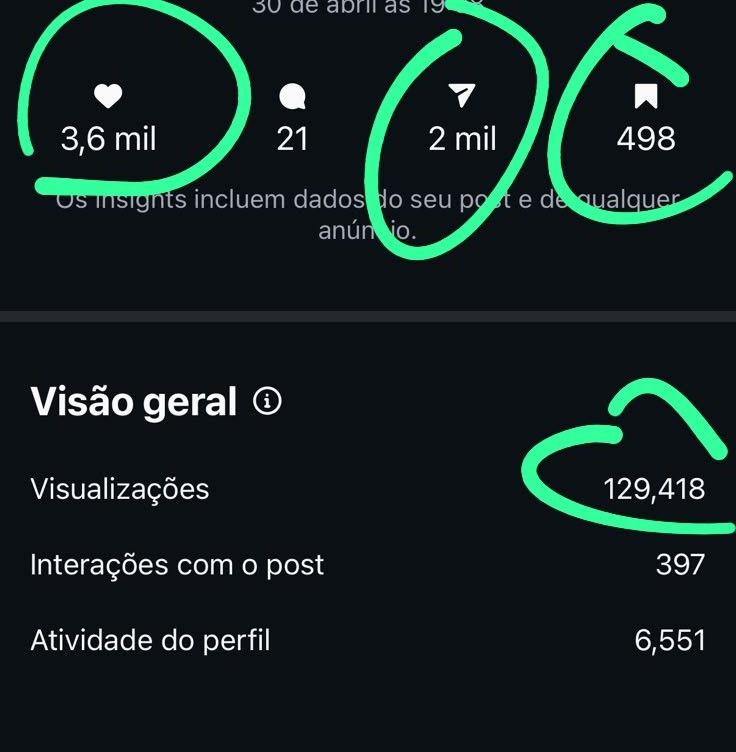 Insights do Instagram de um carrossel: 129.418 visualizações e 3,6 mil curtidas